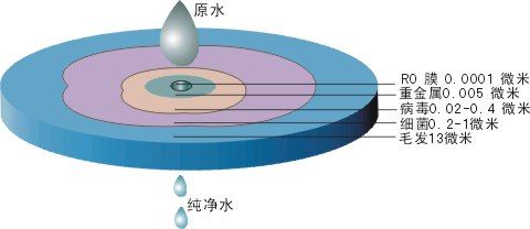 RO反滲透膜工作原理及常規操作