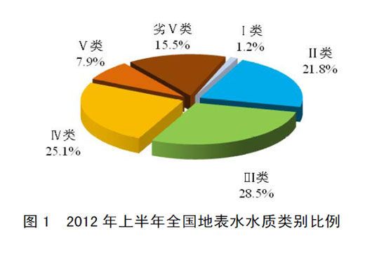 2012年上半年全國地表水水質(zhì)類(lèi)別比例