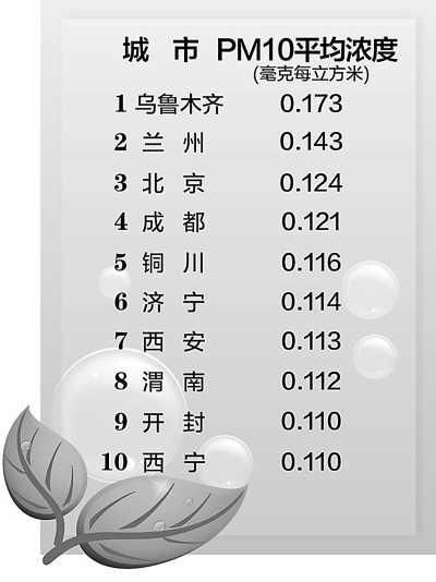 上半年環(huán)境指標(biāo)公布 79城市空氣質(zhì)量達(dá)二級(jí)標(biāo)準(zhǔn)